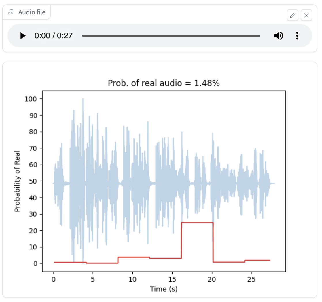Schéma partagé par Manel Terraza et montrant les résultats obtenus par le logiciel Loccus.ai après avoir analysé le faux message téléphonique. La ligne rouge représente la probabilité d'authenticité à chaque moment de l’audio.